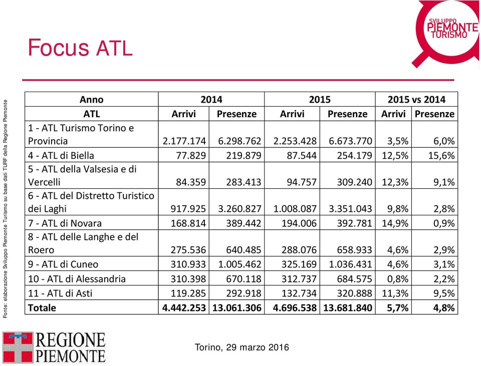 24 12,3% 91% 9,1% 6 ATL del Distretto Turistico dei Laghi 917.925 3.26.827 1.8.87 3.351.43 9,8% 2,8% 7 ATL di Novara 168.814 389.442 194.6 392.781 14,9%,9% 8 ATL delle Langhe e del Roero 275.536 64.