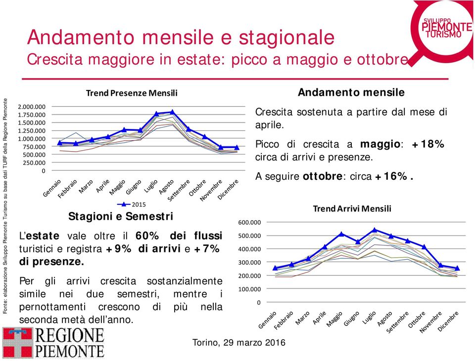 presenze. Per gli arrivi crescita sostanzialmente simile nei due semestri, mentre i pernottamenti crescono di più nella seconda metà dell anno. 6. 5. 4.