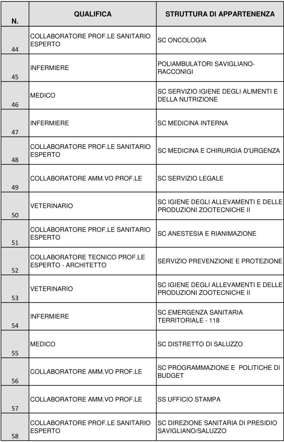 LE - ARCHITETTO SC SERVIZIO LEGALE SC IGIENE DEGLI ALLEVAMENTI E DELLE PRODUZIONI ZOOTECNICHE II SC ANESTESIA E RIANIMAZIONE SERVIZIO PREVENZIONE E