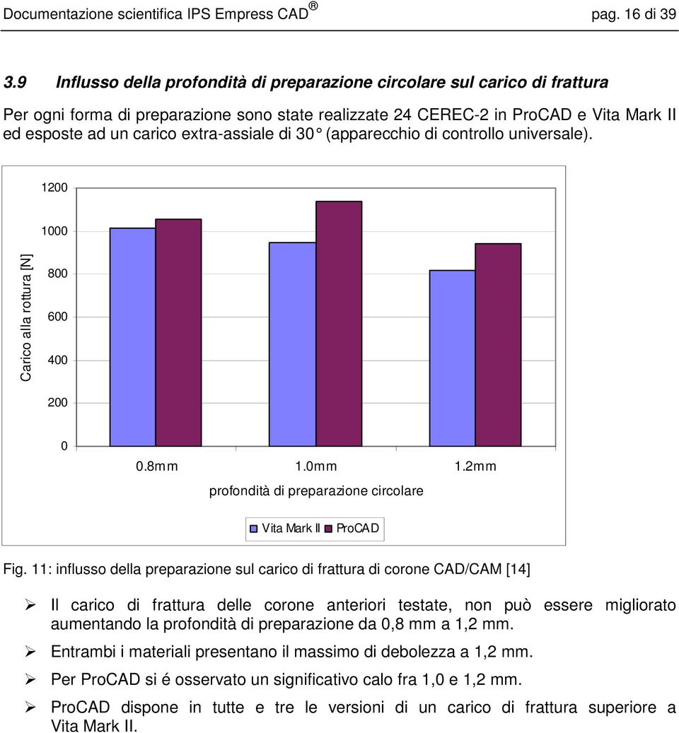 extra-assiale di 30 (apparecchio di controllo universale). 1200 1000 Carico alla rottura [N] 800 600 400 200 0 0.8mm 1.0mm 1.2mm profondità di preparazione circolare Vita Mark II ProCAD Fig.