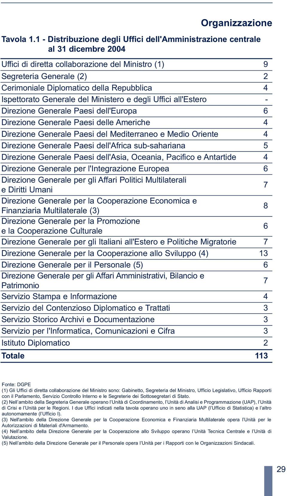 4 Ispettorato Generale del Ministero e degli Uffici all'estero - Direzione Generale Paesi dell'europa 6 Direzione Generale Paesi delle Americhe 4 Direzione Generale Paesi del Mediterraneo e Medio