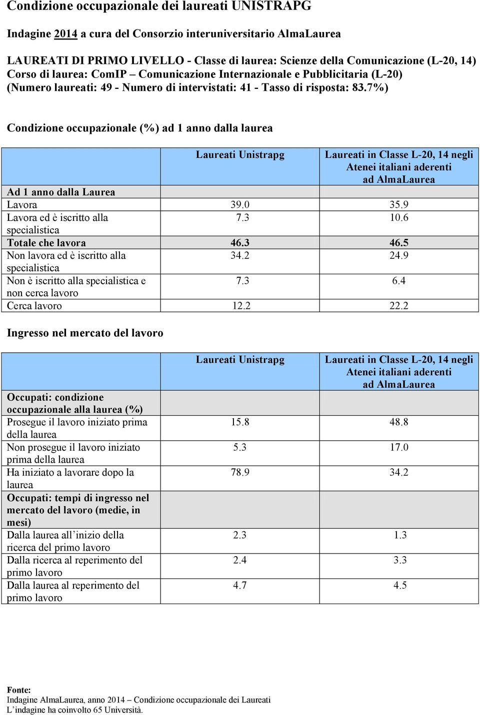 7%) Condizione occupazionale (%) ad 1 anno dalla Laureati in Classe L-20, 14 negli Lavora 39.0 35.9 7.3 10.6 Totale che lavora 46.3 46.5 34.2 24.