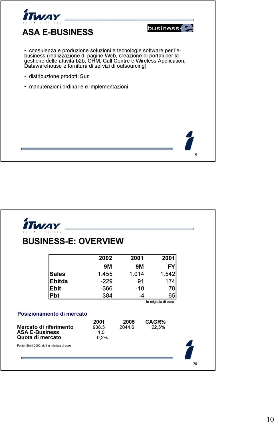 implementazioni 19 BUSINESS-E: OVERVIEW Sales Ebitda Ebit Pbt 2002 9M 1.455-229 -366-384 2001 2001 9M FY 1.014 1.