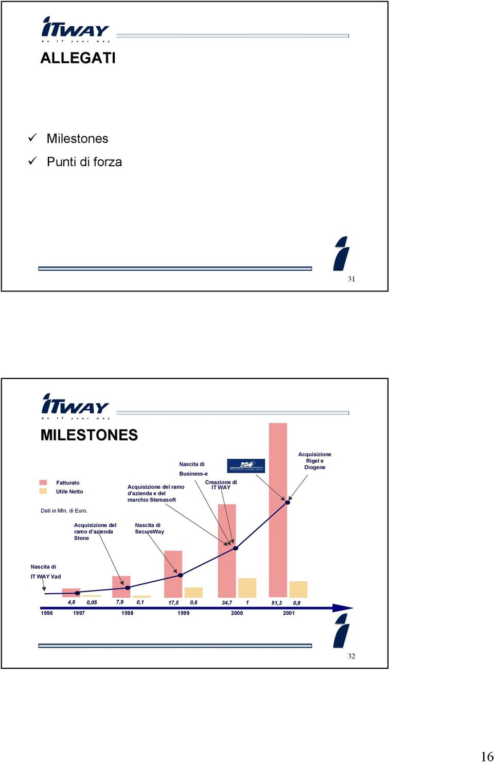 Nascita di SecureWay Nascita di Business-e Creazione di IT WAY Acquisizione Rigel e Diogene