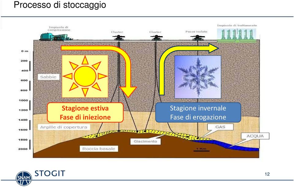 iniezione Stagione