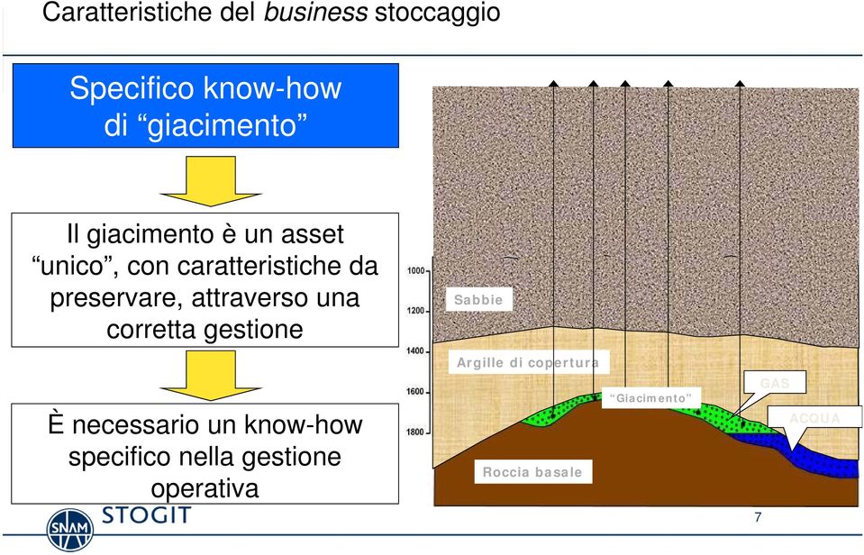 attraverso una corretta gestione Sabbie Argille di copertura È necessario