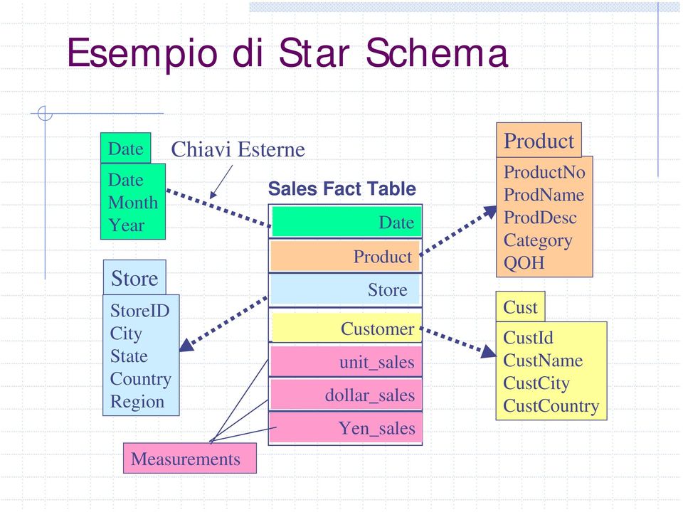 Product Store Customer unit_sales dollar_sales Yen_sales Product