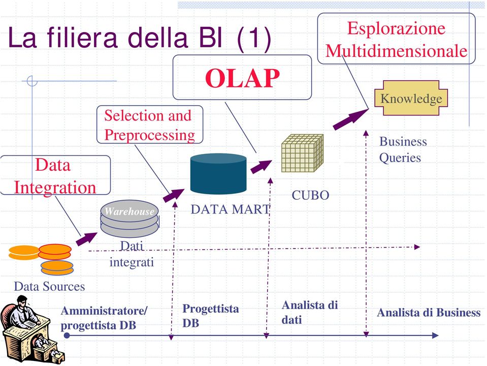 02 CUBO Knowledge Business Queries Dati integrati Data Sources