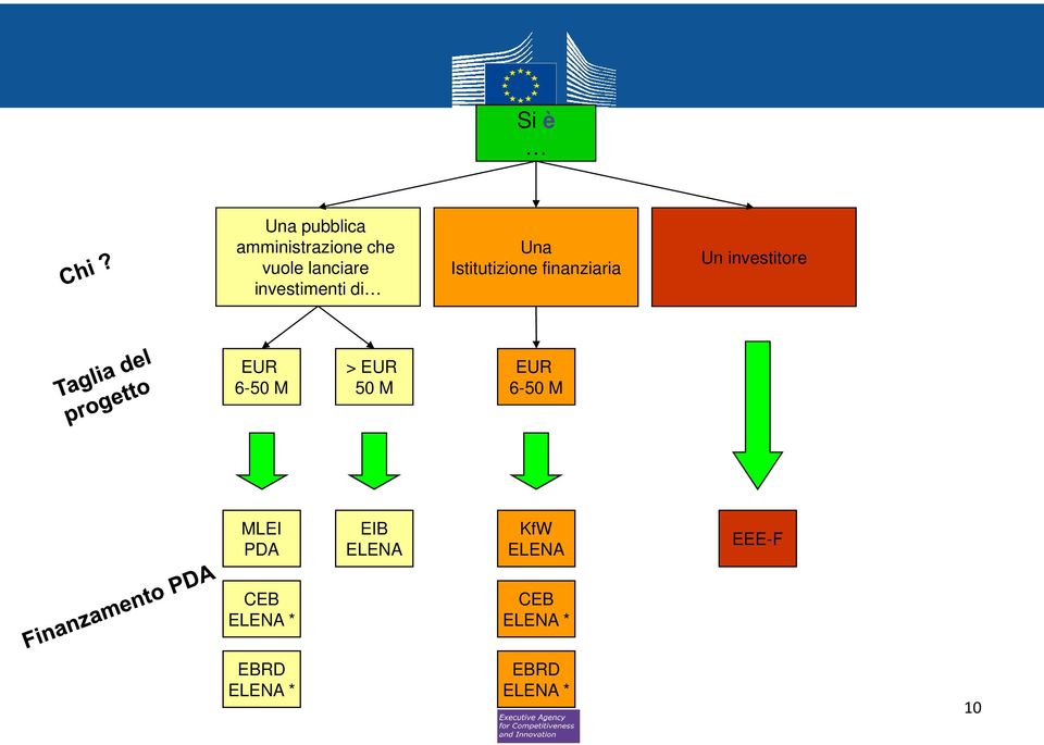 investitore EUR > EUR EUR 6-50 M 50 M 6-50 M MLEI PDA EIB