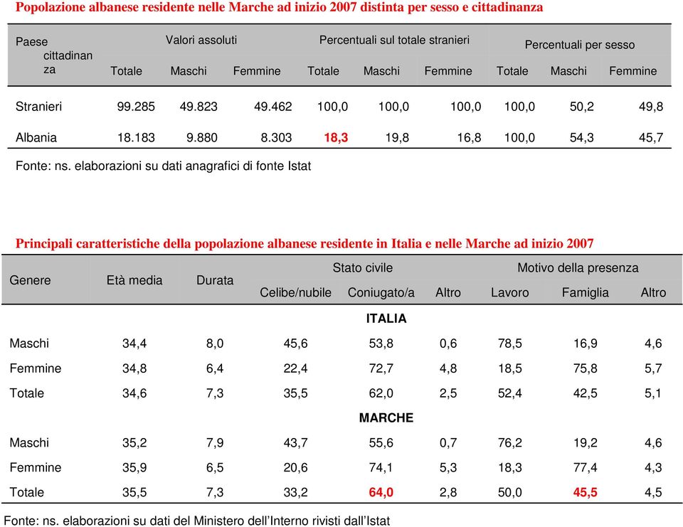 elaborazioni su dati anagrafici di fonte Istat Principali caratteristiche della popolazione albanese residente in Italia e nelle Marche ad inizio 27 Genere Età media Durata Stato civile Celibe/nubile