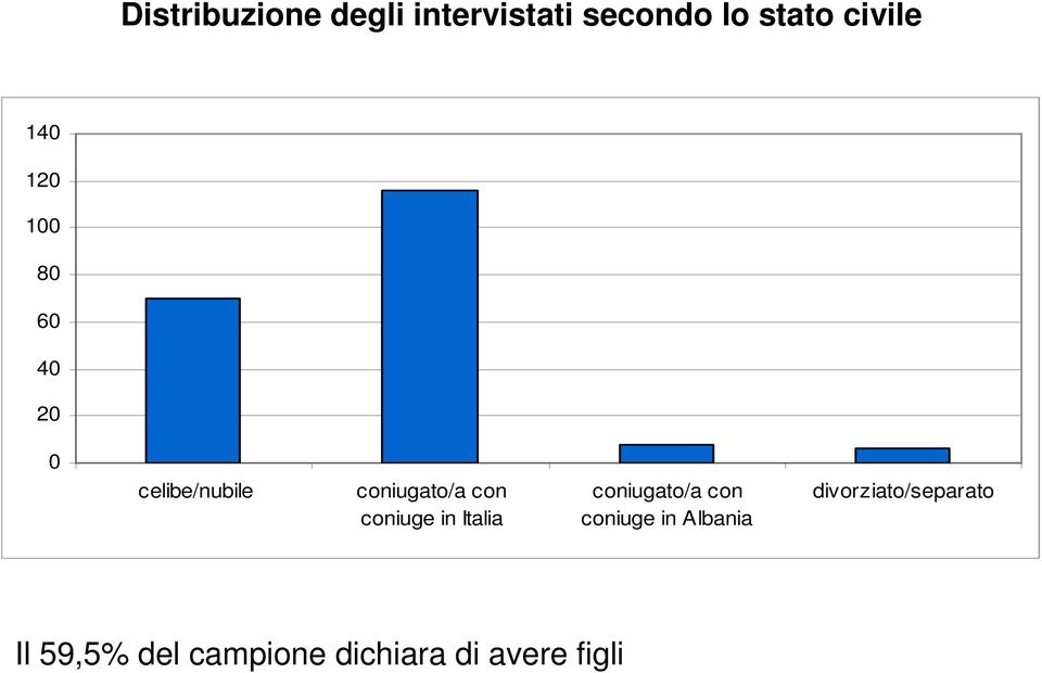 coniuge in Italia coniugato/a con coniuge in Albania