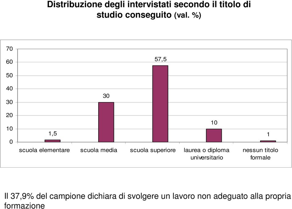 superiore laurea o diploma universitario 1 1 nessun titolo formale Il