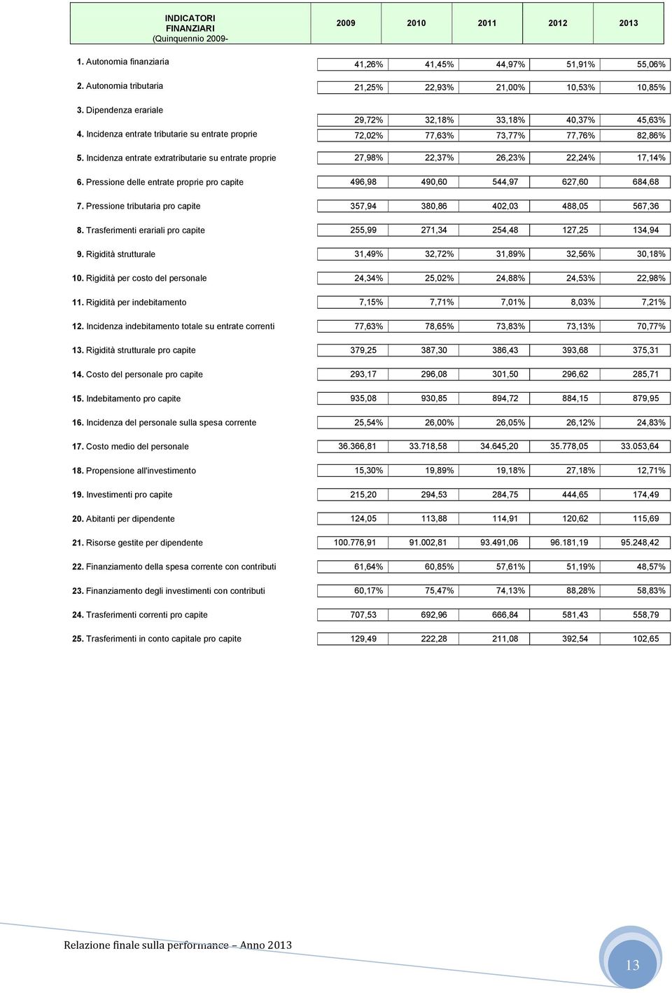 Rigidità per costo del personale 11. Rigidità per indebitamento 12. Incidenza indebitamento totale su entrate correnti 13. Rigidità strutturale pro capite 14. Costo del personale pro capite 15.