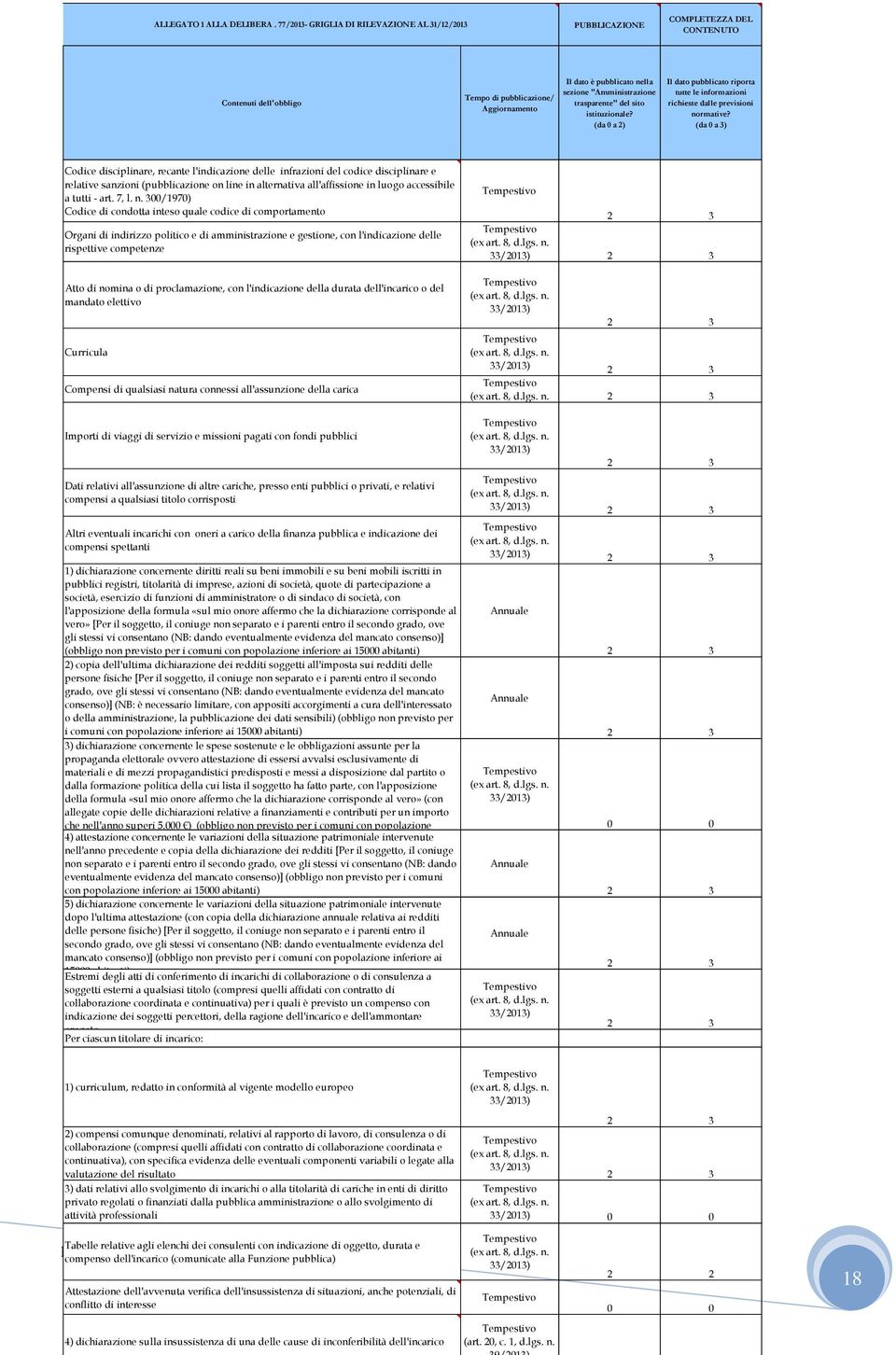 trasparente" del sito istituzionale? (da 0 a 2) Il dato pubblicato riporta tutte le informazioni richieste dalle previsioni normative?