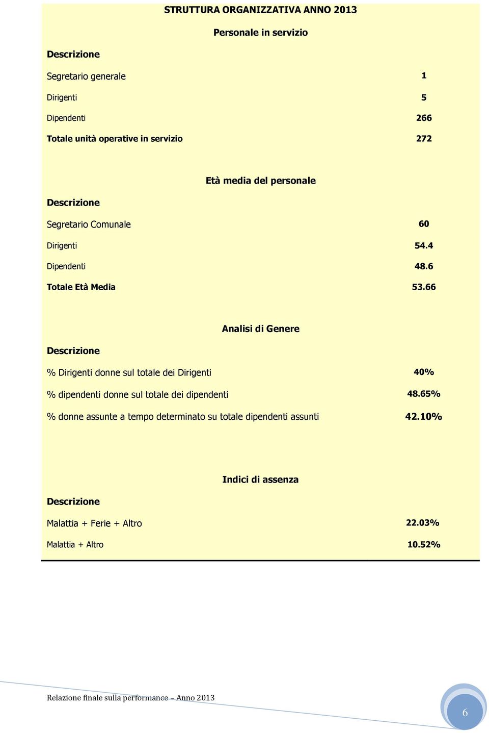 66 Analisi di Genere Descrizione % Dirigenti donne sul totale dei Dirigenti 40% % dipendenti donne sul totale dei dipendenti 48.