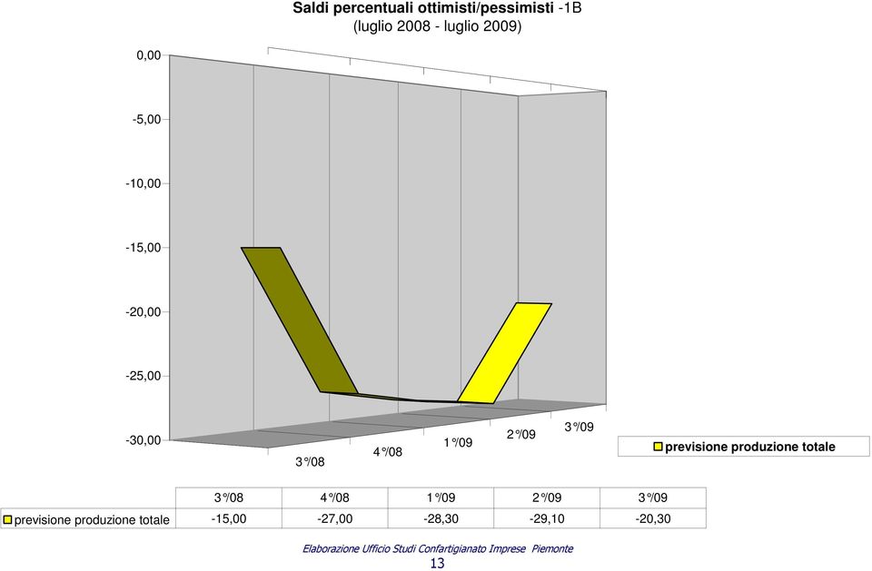 produzione totale 3 /08 4 /08 1 /09 2 /09 3 /09 previsione produzione totale