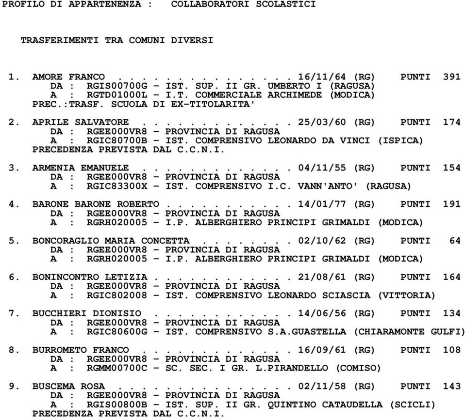 ............ 04/11/55 (RG) PUNTI 154 A : RGIC83300X IST. COMPRENSIVO I.C. VANN'ANTO' (RAGUSA) 4. BARONE BARONE ROBERTO........... 14/01/77 (RG) PUNTI 191 A : RGRH020005 I.P. ALBERGHIERO PRINCIPI GRIMALDI (MODICA) 5.