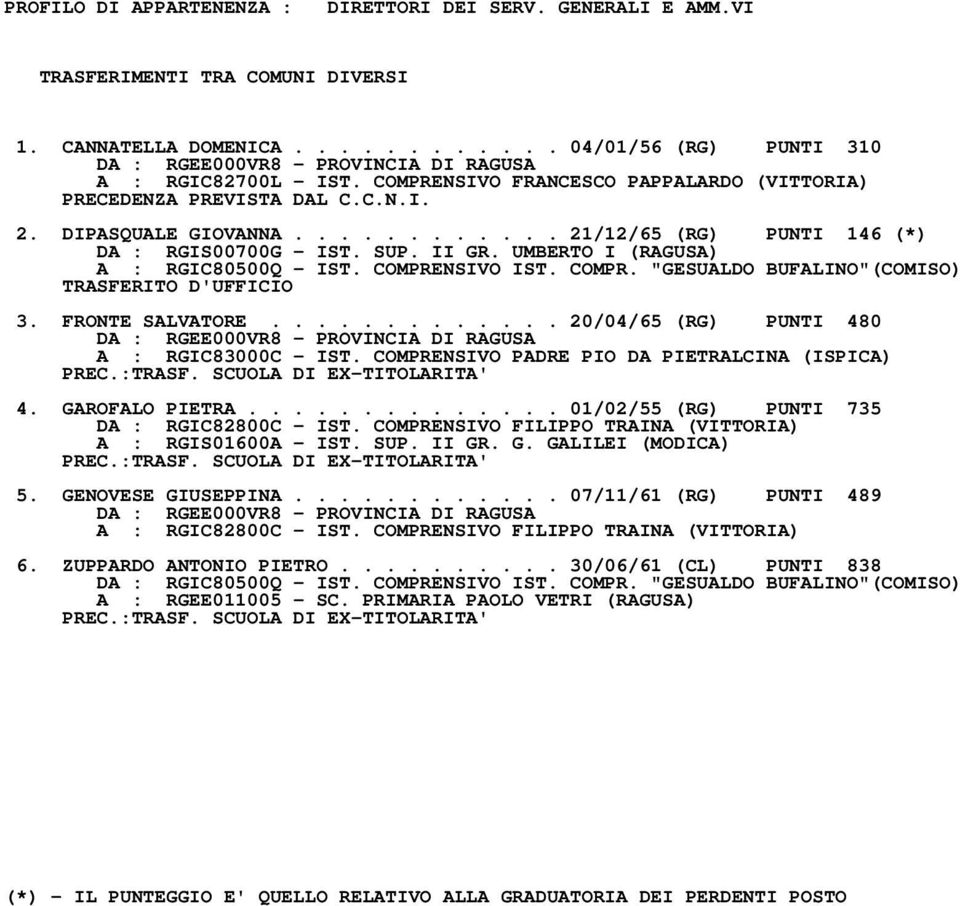 FRONTE SALVATORE............. 20/04/65 (RG) PUNTI 480 A : RGIC83000C IST. COMPRENSIVO PADRE PIO DA PIETRALCINA (ISPICA) PREC.:TRASF. SCUOLA DI EXTITOLARITA' 4. GAROFALO PIETRA.