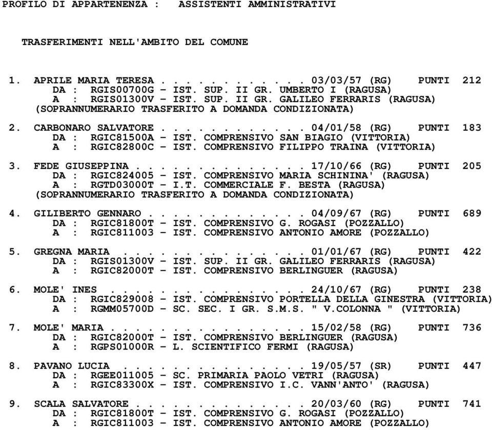 COMPRENSIVO SAN BIAGIO (VITTORIA) A : RGIC82800C IST. COMPRENSIVO FILIPPO TRAINA (VITTORIA) 3. FEDE GIUSEPPINA.............. 17/10/66 (RG) PUNTI 205 DA : RGIC824005 IST.