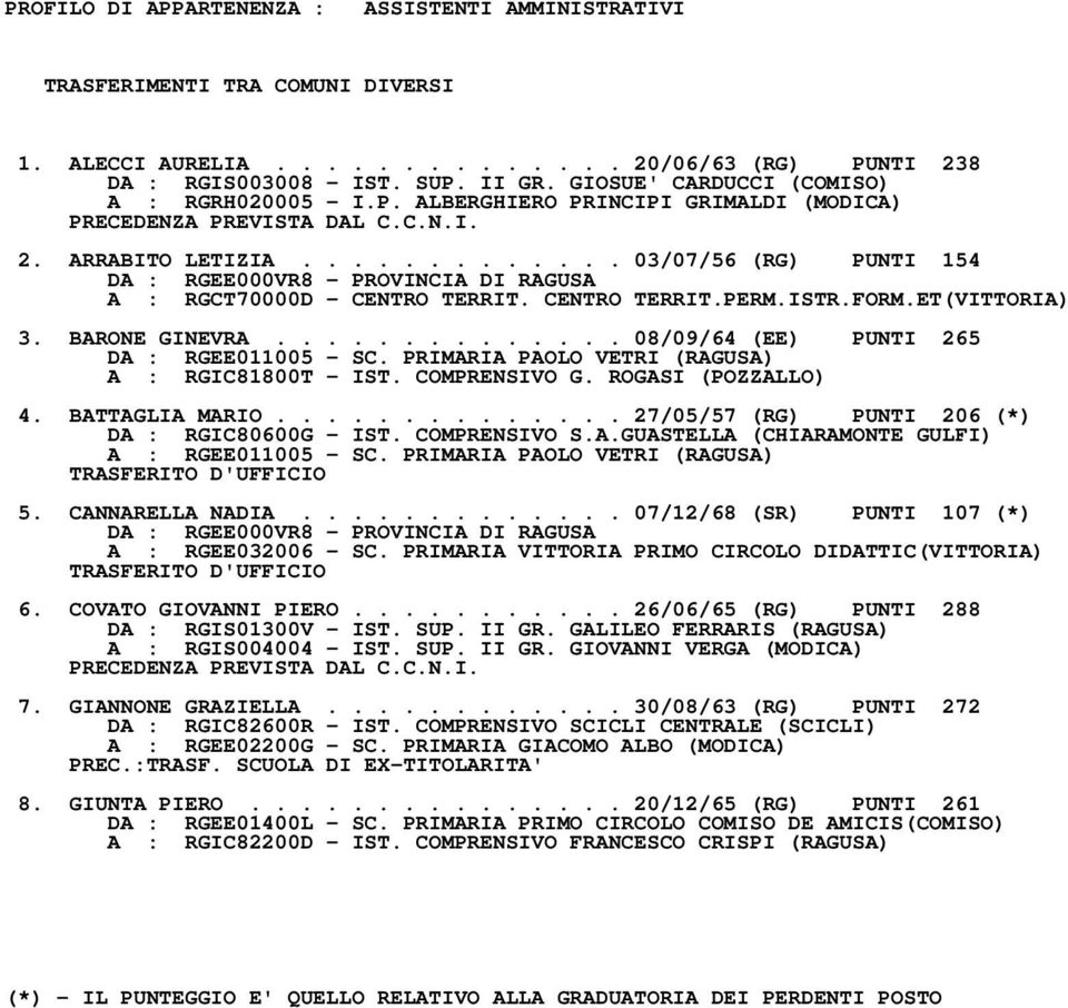 PRIMARIA PAOLO VETRI (RAGUSA) A : RGIC81800T IST. COMPRENSIVO G. ROGASI (POZZALLO) 4. BATTAGLIA MARIO.............. 27/05/57 (RG) PUNTI 206 (*) DA : RGIC80600G IST. COMPRENSIVO S.A.GUASTELLA (CHIARAMONTE GULFI) A : RGEE011005 SC.