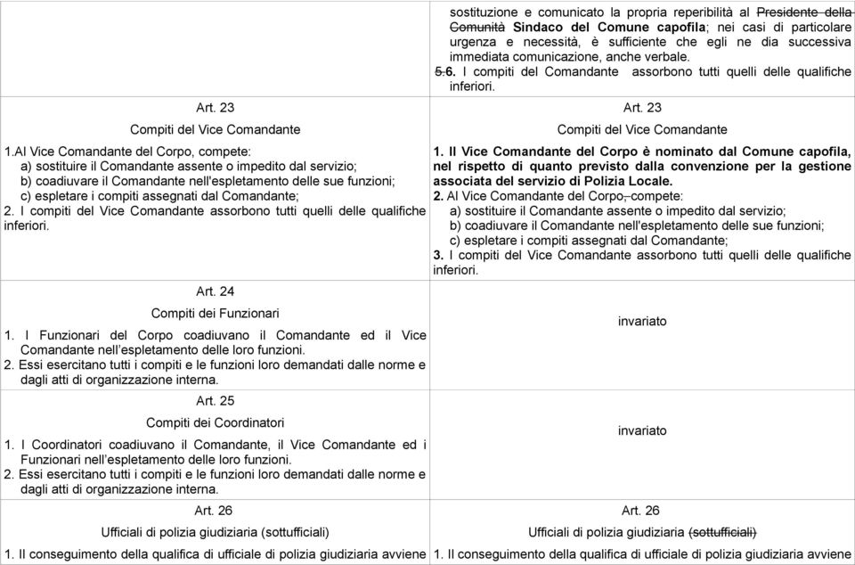 dal Comandante; 2. I compiti del Vice Comandante assorbono tutti quelli delle qualifiche inferiori. Art. 24 Compiti dei Funzionari 1.