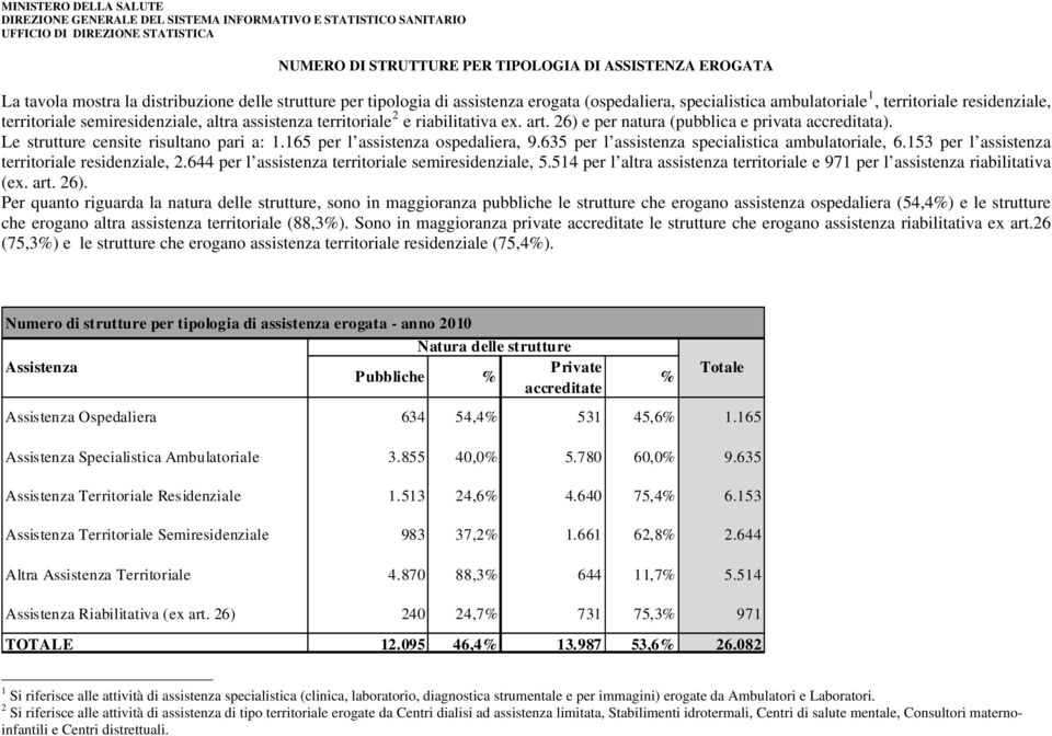 165 per l assistenza ospedaliera, 9.635 per l assistenza specialistica ambulatoriale, 6.153 per l assistenza territoriale residenziale, 2.644 per l assistenza territoriale semiresidenziale, 5.