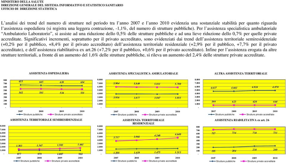 Per l assistenza specialistica ambulatoriale Ambulatorio Laboratorio, si assiste ad una riduzione dello 0,5% delle strutture pubbliche e ad una lieve riduzione dello 0,7% per quelle private