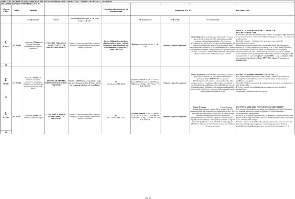 MINORI/ AOLESENTI Strutture a carattere comunitario, accoglienza alberghiera, comunità alloggio appartamenti protetti,ciclo diurno Programmazione regionale art.