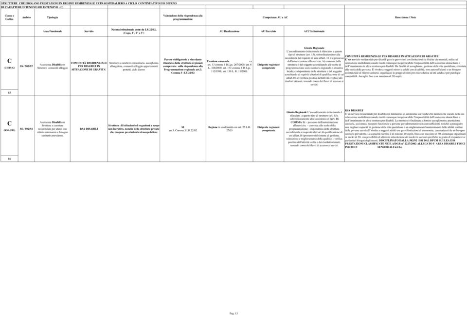 carattere comunitario, accoglienza alberghiera, comunità alloggio appartamenti protetti, ciclo diurno Programmazione regionale art.3. omma 3 -LR 22/02 Funzione comunale ex art. 13 comma 1.Lgs.