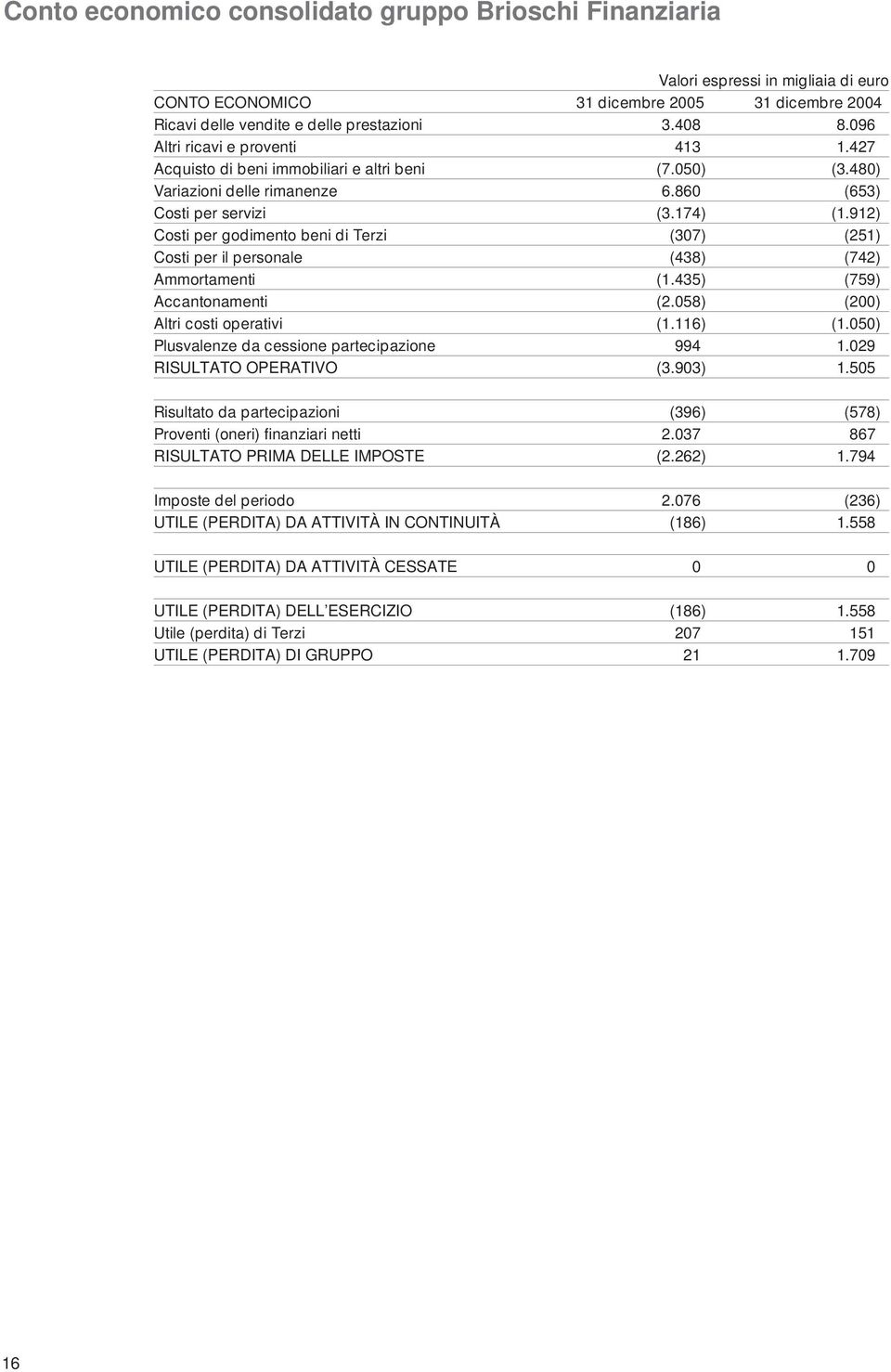 912) Costi per godimento beni di Terzi (307) (251) Costi per il personale (438) (742) Ammortamenti (1.435) (759) Accantonamenti (2.058) (200) Altri costi operativi (1.116) (1.