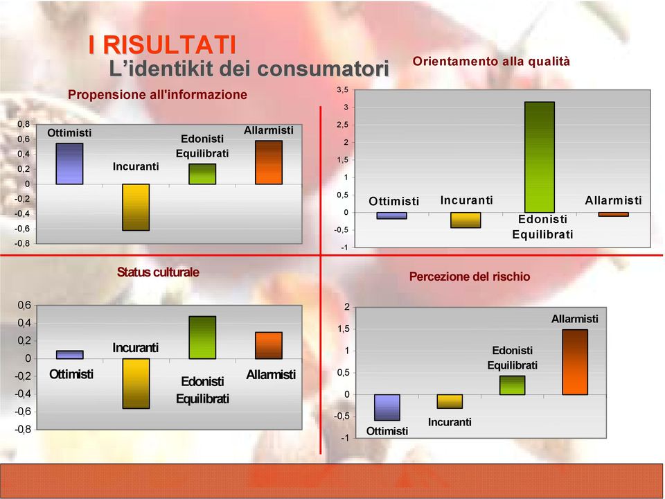 Incuranti Edonisti Equilibrati Allarmisti Status culturale Percezione del rischio 0,6 0,4 0,2