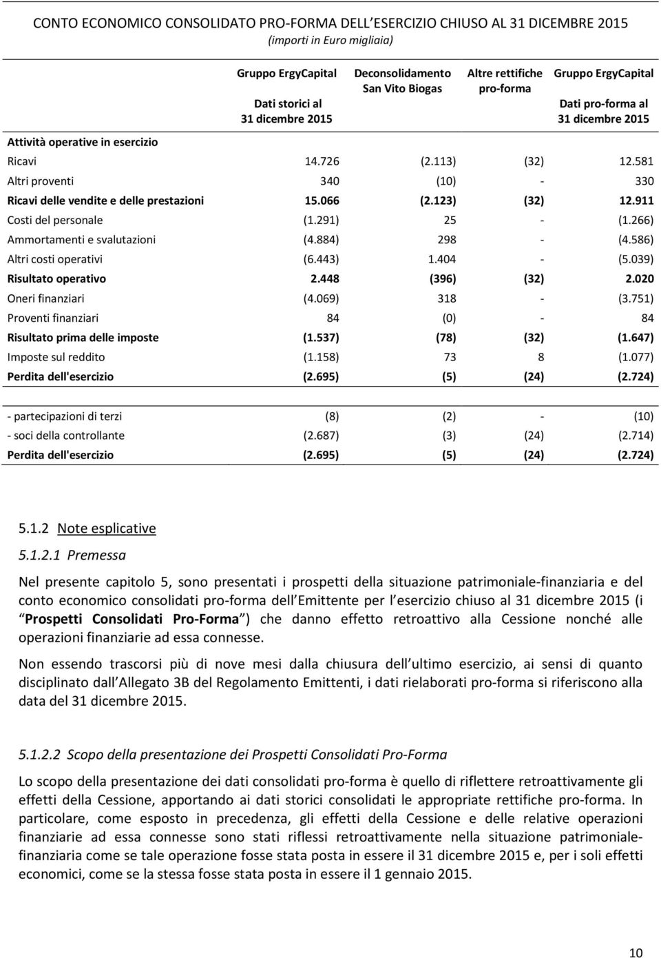 581 Altri proventi 340 (10) - 330 Ricavi delle vendite e delle prestazioni 15.066 (2.123) (32) 12.911 Costi del personale (1.291) 25 - (1.266) Ammortamenti e svalutazioni (4.884) 298 - (4.