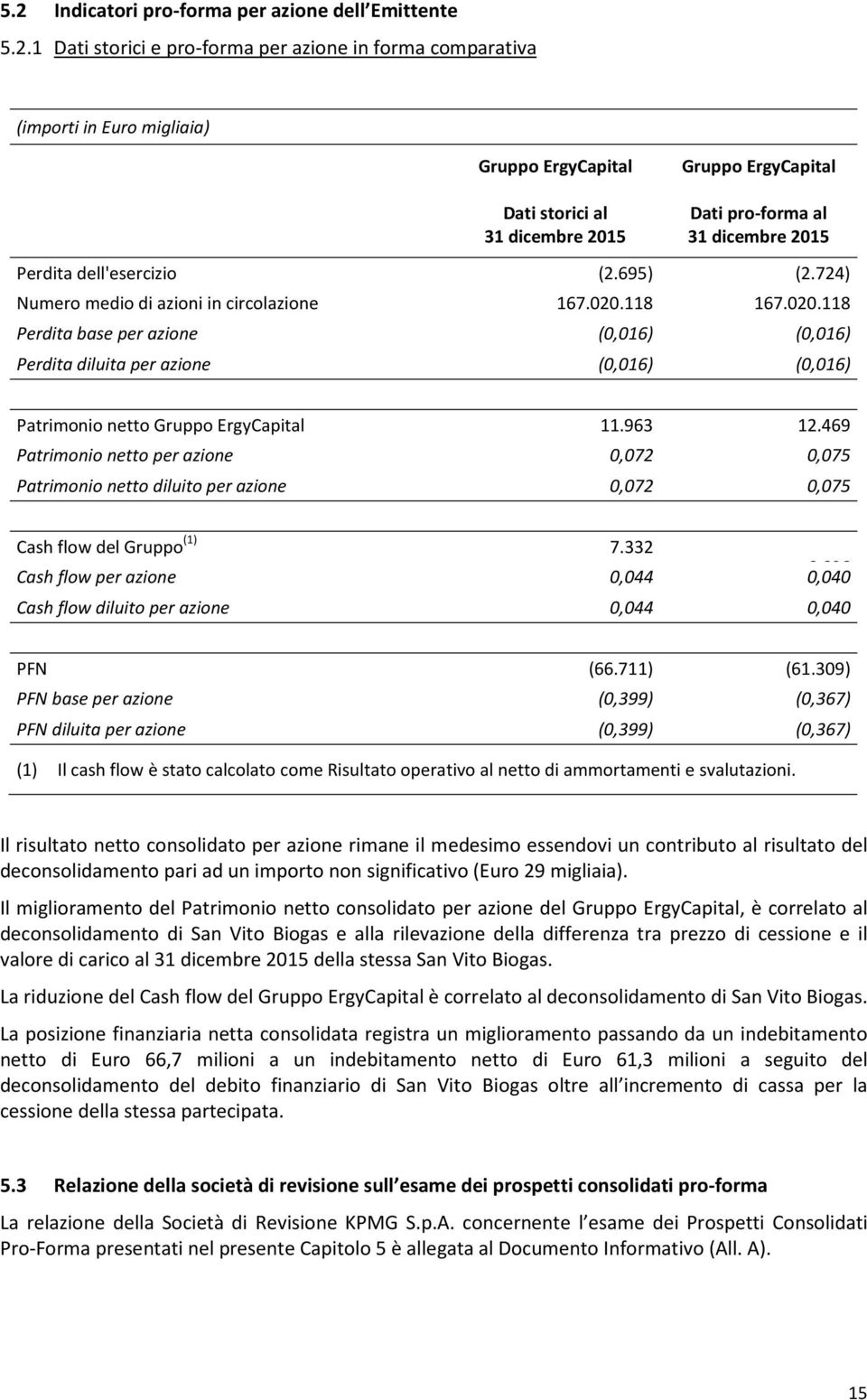 118 167.020.118 Perdita base per azione (0,016) (0,016) Perdita diluita per azione (0,016) (0,016) Patrimonio netto Gruppo ErgyCapital 11.963 12.