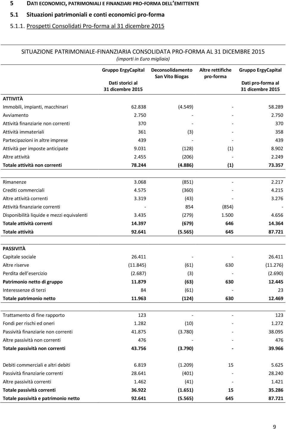 1. Prospetti Consolidati Pro-forma al 31 dicembre 2015 ATTIVITÀ SITUAZIONE PATRIMONIALE-FINANZIARIA CONSOLIDATA PRO-FORMA AL 31 DICEMBRE 2015 (importi in Euro migliaia) Gruppo ErgyCapital Dati