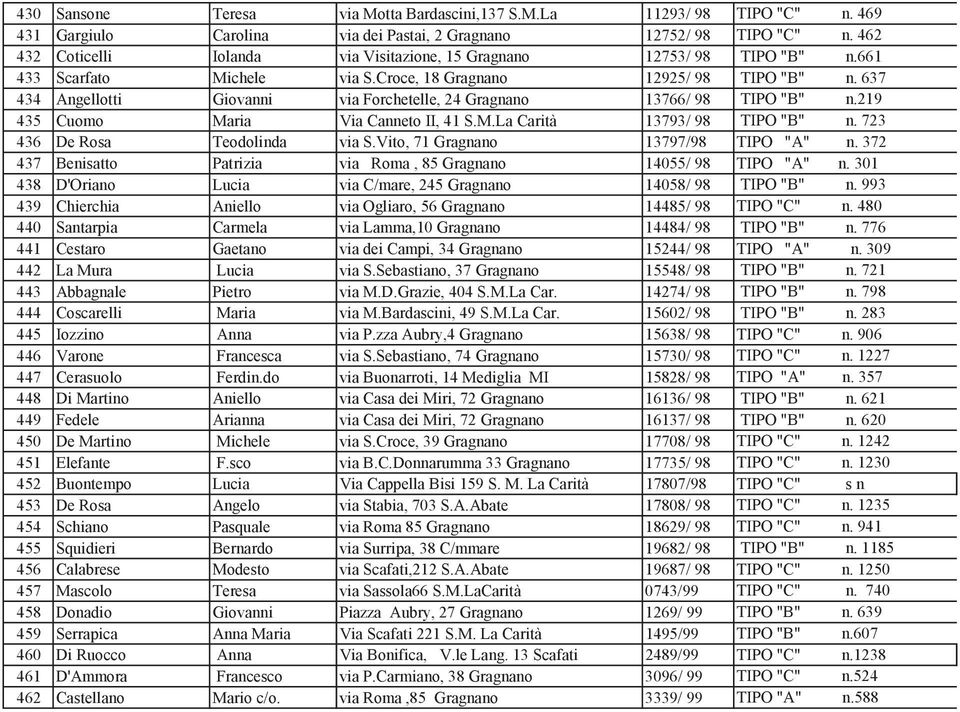 637 434 Angellotti Giovanni via Forchetelle, 24 Gragnano 13766/ 98 TIPO "B" n.219 435 Cuomo Maria Via Canneto II, 41 S.M.La Carità 13793/ 98 TIPO "B" n. 723 436 De Rosa Teodolinda via S.