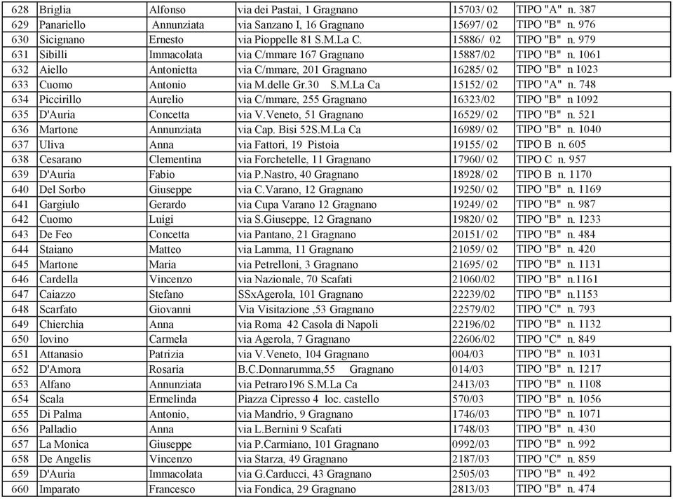delle Gr.30 S.M.La Ca 15152/ 02 TIPO "A" n. 748 634 Piccirillo Aurelio via C/mmare, 255 Gragnano 16323/02 TIPO "B" n 1092 635 D'Auria Concetta via V.Veneto, 51 Gragnano 16529/ 02 TIPO "B" n.