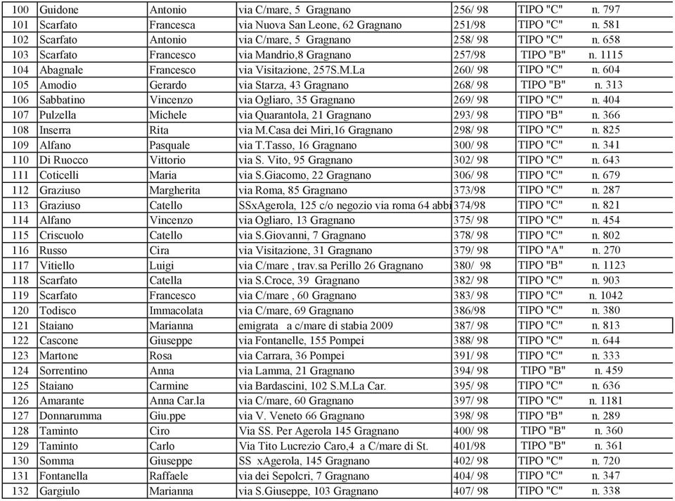 604 105 Amodio Gerardo via Starza, 43 Gragnano 268/ 98 TIPO "B" n. 313 106 Sabbatino Vincenzo via Ogliaro, 35 Gragnano 269/ 98 TIPO "C" n.