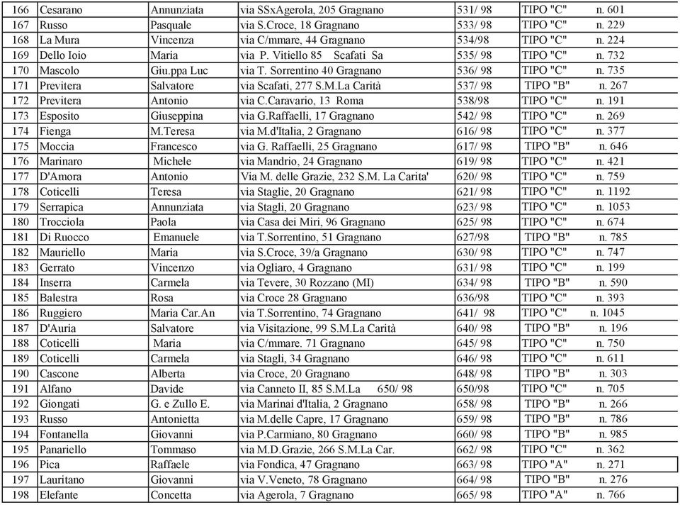 Sorrentino 40 Gragnano 536/ 98 TIPO "C" n. 735 171 Previtera Salvatore via Scafati, 277 S.M.La Carità 537/ 98 TIPO "B" n. 267 172 Previtera Antonio via C.Caravario, 13 Roma 538/98 TIPO "C" n.