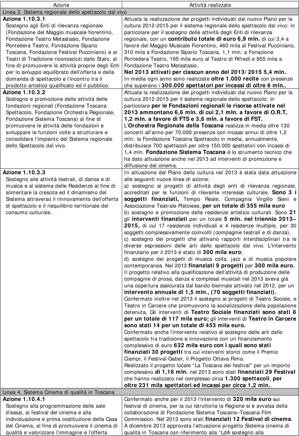 1 Attuata la realizzazione dei progetti individuati dal nuovo Piano per la Sostegno agli Enti di rilevanza regionale cultura 2012-2015 per il sistema regionale dello spettacolo dal vivo: in