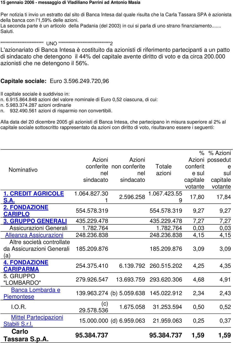 """"""""""""""""""""""""" UNO """"""""""""""""""""""""""""""2 L'azionariato di Banca Intesa è costituito da azionisti di riferimento partecipanti a un patto di sindacato che detengono il 44% del