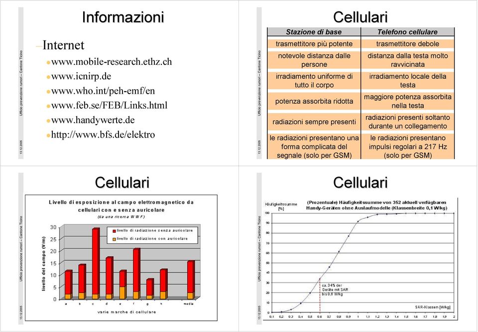 le radiazioni presentano una forma complicata del segnale (solo per GSM) Telefono cellulare trasmettitore debole dalla testa molto ravvicinata irradiamento locale della