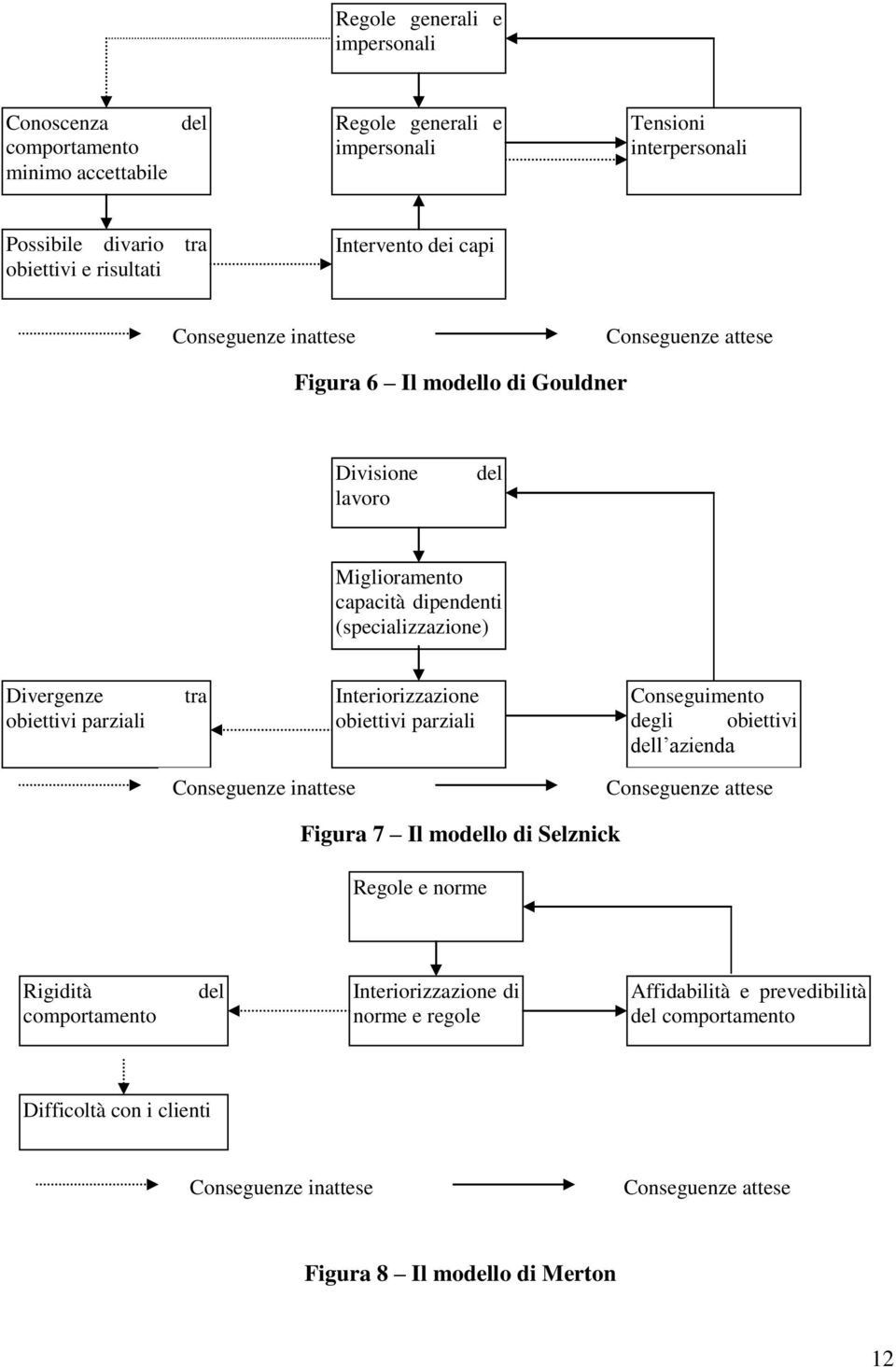 tra Interiorizzazione obiettivi parziali Conseguimento degli obiettivi dell azienda Conseguenze inattese Conseguenze attese Figura 7 Il modello di Selznick Regole e norme Rigidità