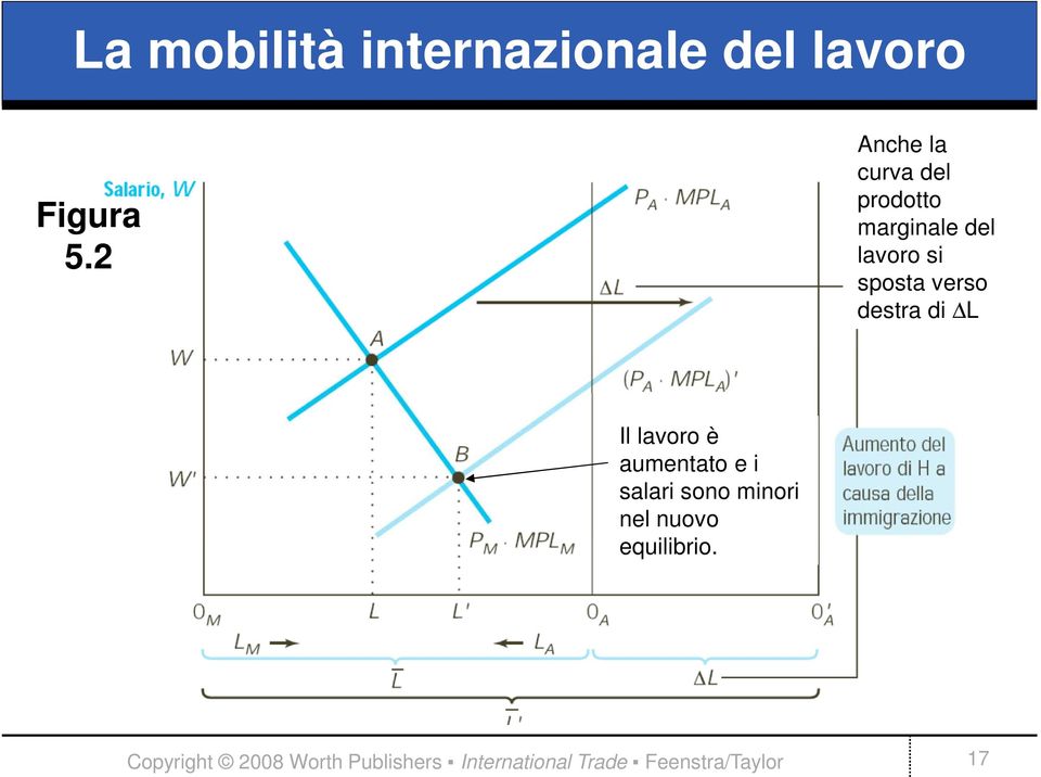 totale di lavoro marginale di L, del spostando lavoro si l origine