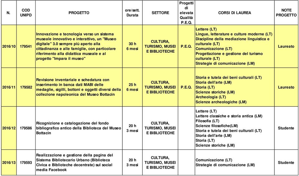 meazione linguistica e culturale (LT) Progettazione e gestione del turismo culturale (LT) 2016/11 179582 Revisione inventariale e schedatura con inserimento in banca dati MABI delle medaglie,