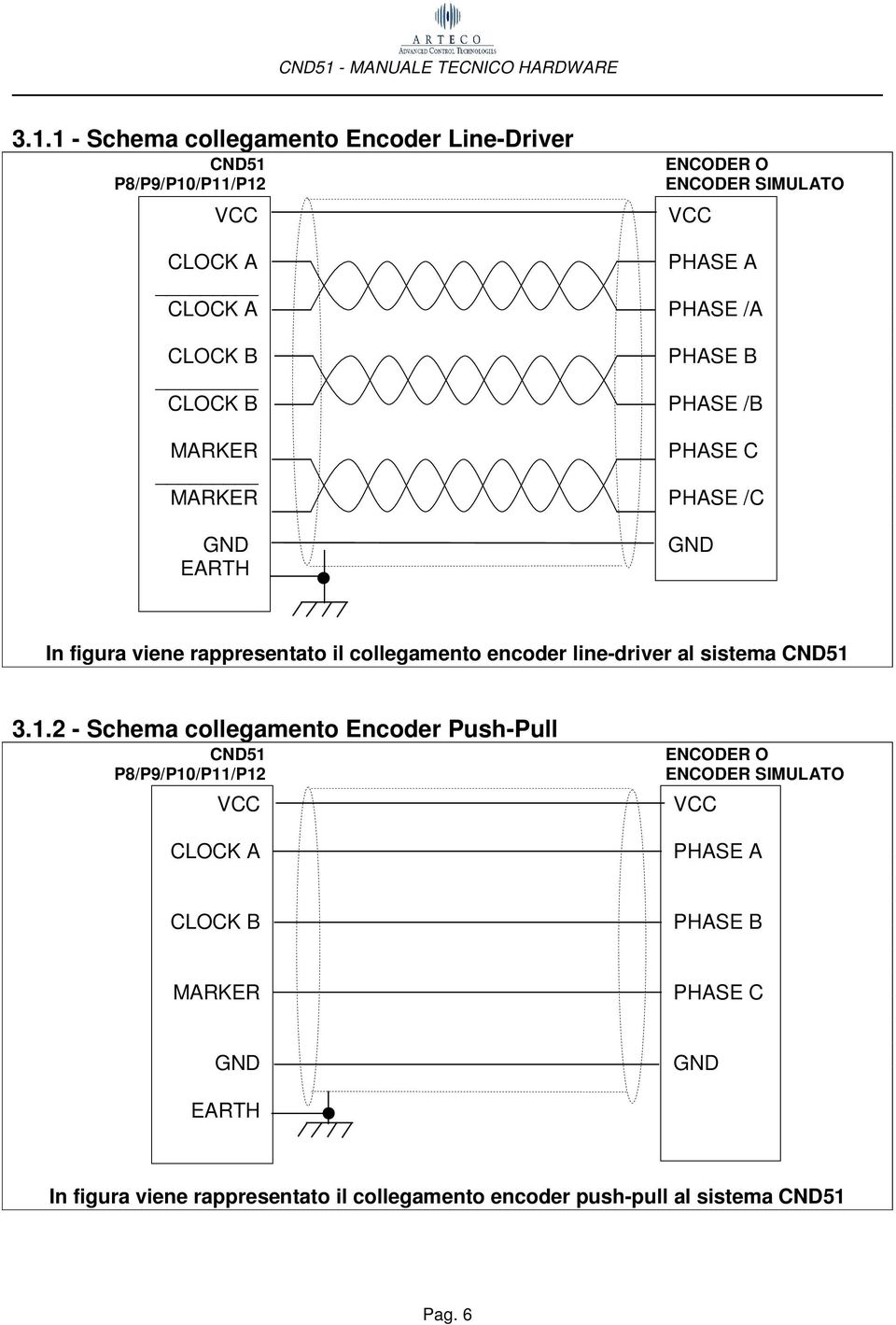 encoder line-driver al sistema CND51 