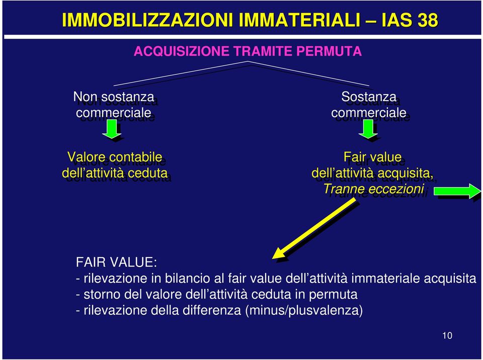 Tranne eccezioni FAIR VALUE: - rilevazione in bilancio al fair value dell attività immateriale