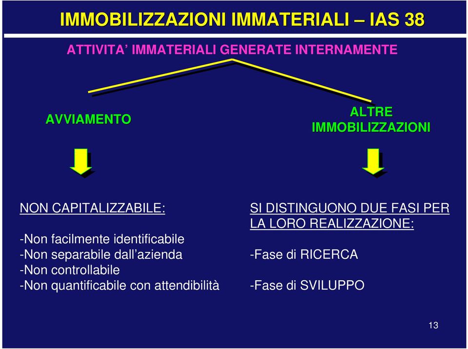 identificabile -Non separabile dall azienda -Non controllabile -Non quantificabile