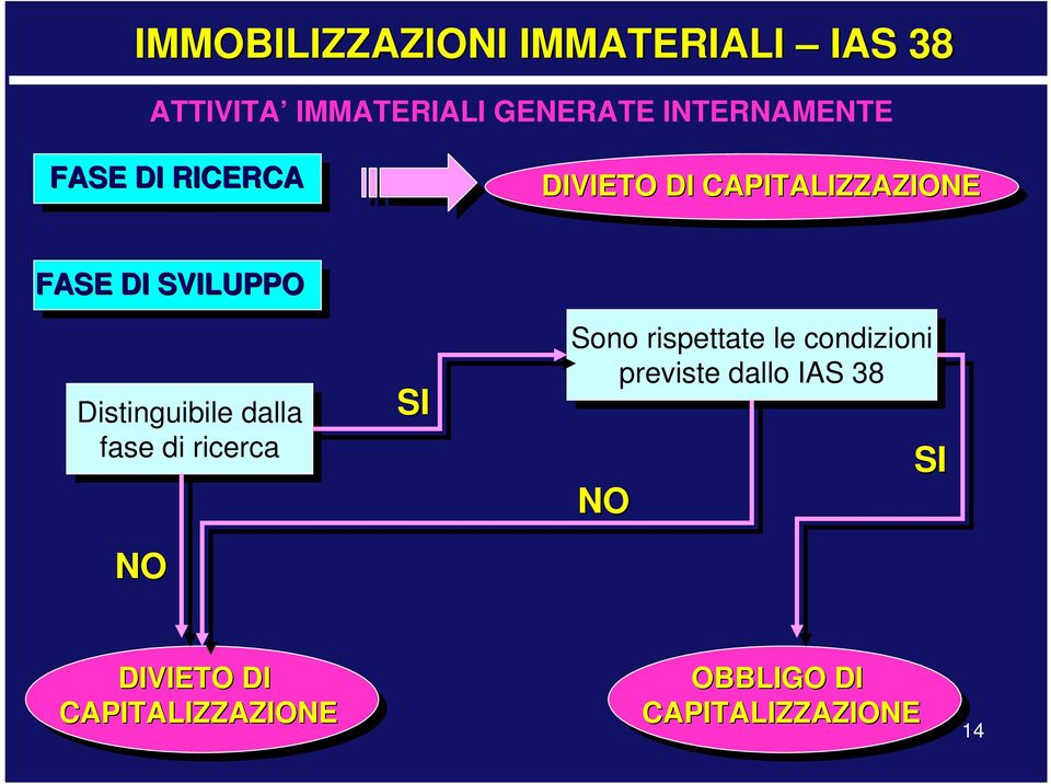 dalla fase fase di di ricerca NO SI Sono rispettate le le condizioni previste