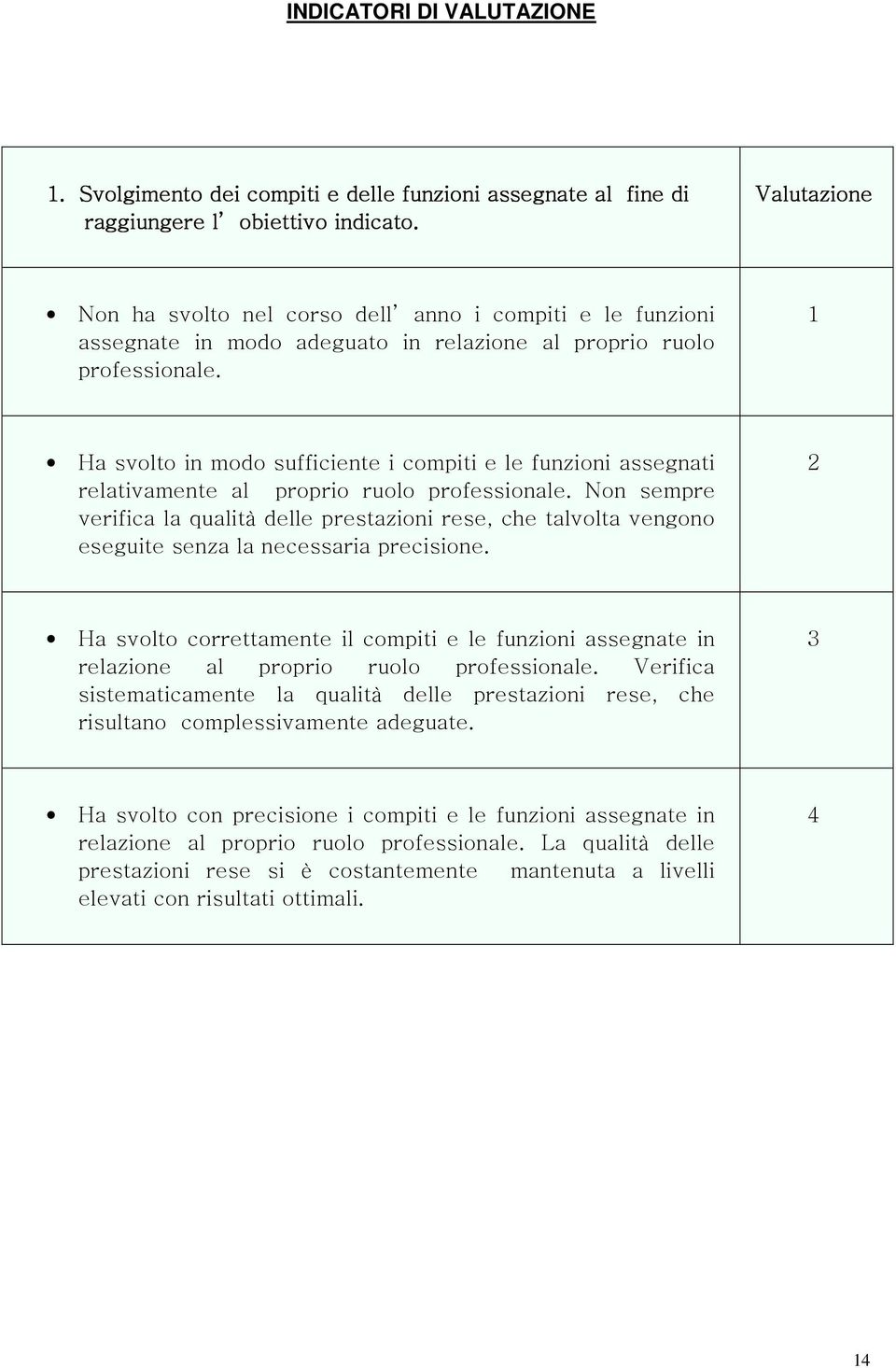 1 Ha svolto in modo sufficiente i compiti e le funzioni assegnati relativamente al proprio ruolo professionale.