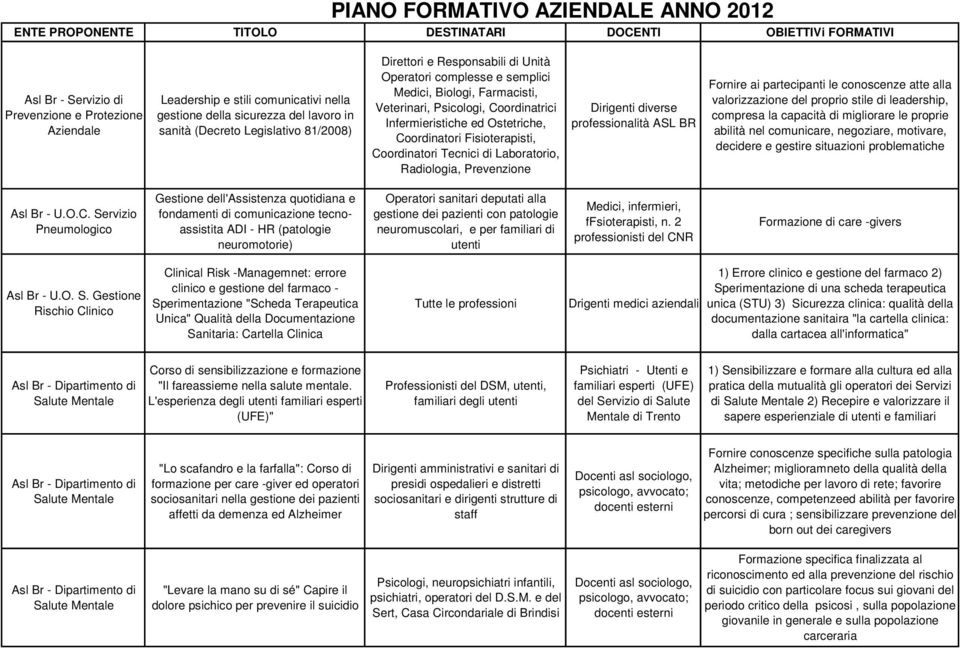 Coordinatrici Infermieristiche ed Ostetriche, Coordinatori Fisioterapisti, Coordinatori Tecnici di Laboratorio, Radiologia, Prevenzione Dirigenti diverse professionalità ASL BR Fornire ai